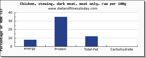 energy and nutrition facts in calories in chicken dark meat per 100g